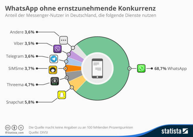 WhatsApp-Marktanteil-Deutschland-1475940806-0-12.jpg