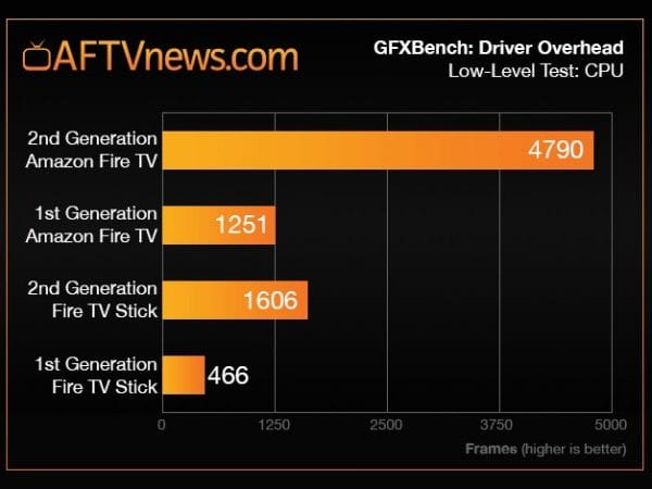 fire-tv-stick-2-benchmark-graph-driver-600x450.jpg