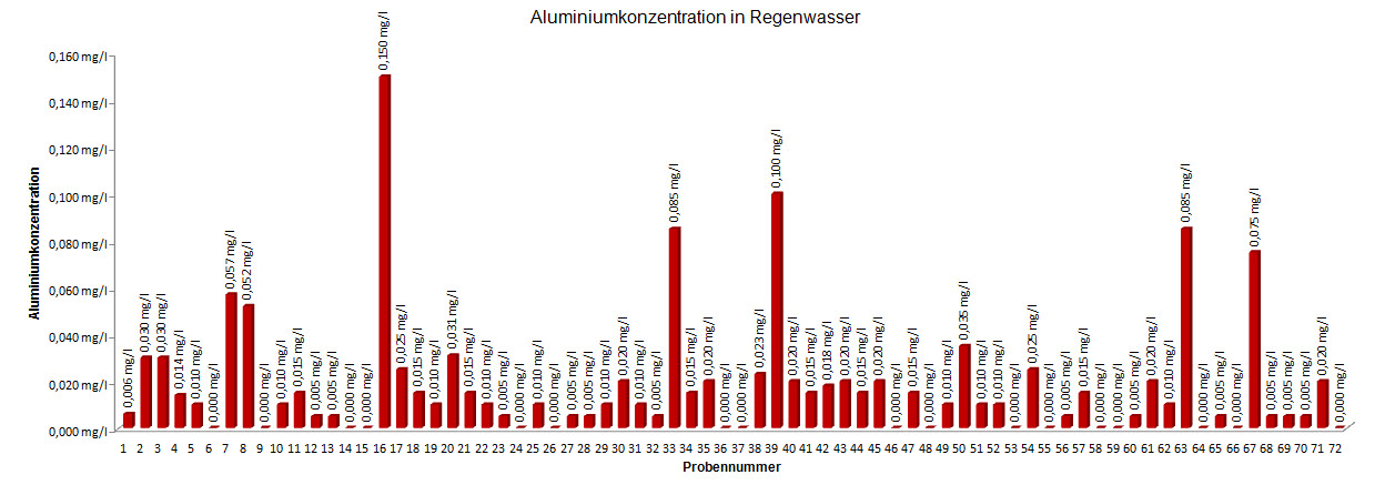 Regenwasseruntersuchung-Aluminium-2012-12-08.jpg