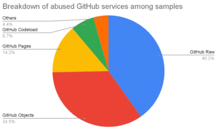 living-off-trusted-sites - GitHub wird von Cyberkriminellen missbraucht