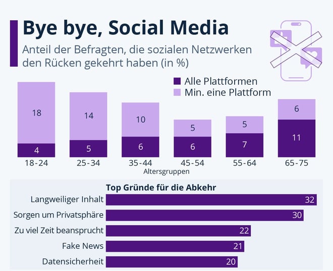 Facebook, TikTok und Co.: Bye bye, Social Media