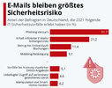 Cyberkriminalitaet-E-Mails-bleiben-groesstes-Sicherheitsrisiko-1644848645-0-12.jpg