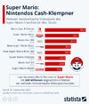 Nintendos-Cash-Klempner-Super-Mario-laesst-die-Kasse-klingeln-1668677663-0-0.jpg