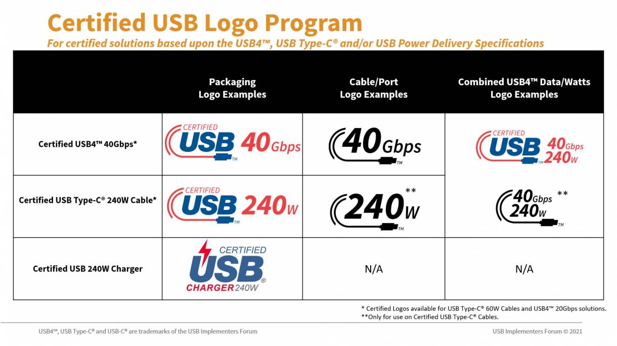 /proxy.php?image=https%3A%2F%2Fheise.cloudimg.io%2Fwidth%2F1220%2Fq70.png-lossy-70.webp-lossy-70.foil1%2F_www-heise-de_%2Fimgs%2F18%2F3%2F1%2F7%2F7%2F1%2F5%2F0%2FUpdated_Certified_USB_Logo_Program_Summary-a92a4ae17cd2b86f.JPG&hash=6edc631ab6842cd3e452fc06a75a22b7