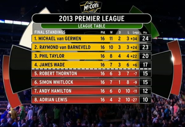 Tabelle_Premier_League_Darts_2013.jpg