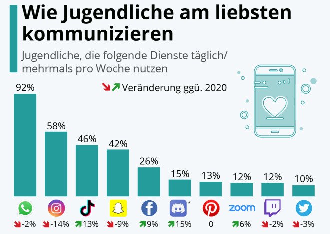 WhatsApp, Instagram & Co: Wie Jugendliche am liebsten kommunizieren