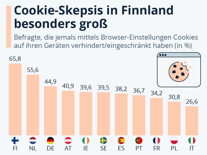 Tracking: Die Cookie-Skepsis ist in Finnland besonders groß