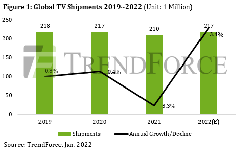 TrendForce-TV-Markt-2022.png